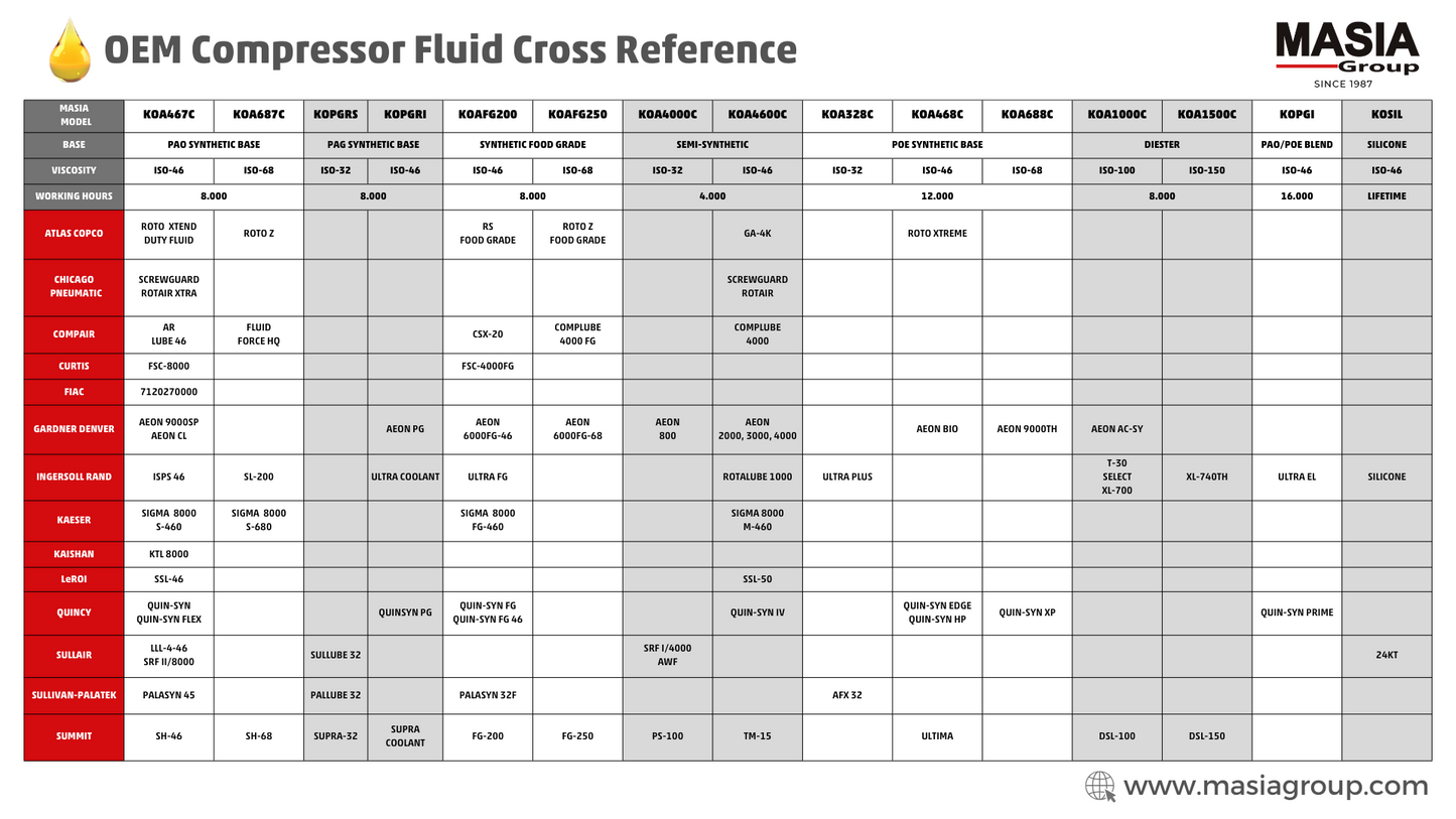 28H543 Lubricant for Compressor Compatible with Gardner Denver - 5 gal